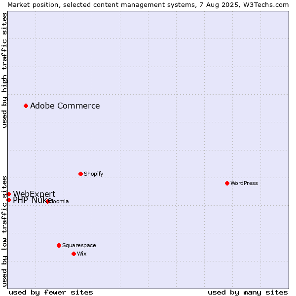 Market position of Adobe Commerce vs. PHP-Nuke vs. WebExpert