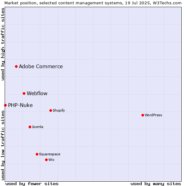 Market position of Webflow vs. Adobe Commerce vs. PHP-Nuke
