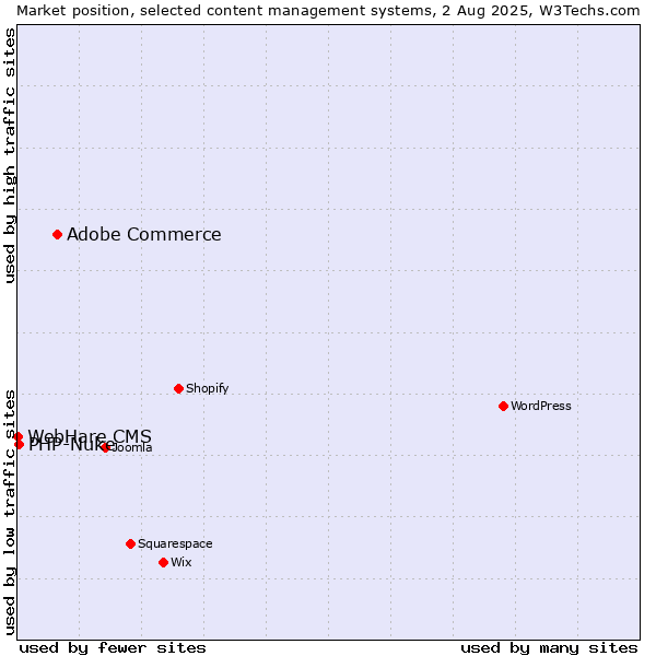 Market position of Adobe Commerce vs. PHP-Nuke vs. WebHare CMS
