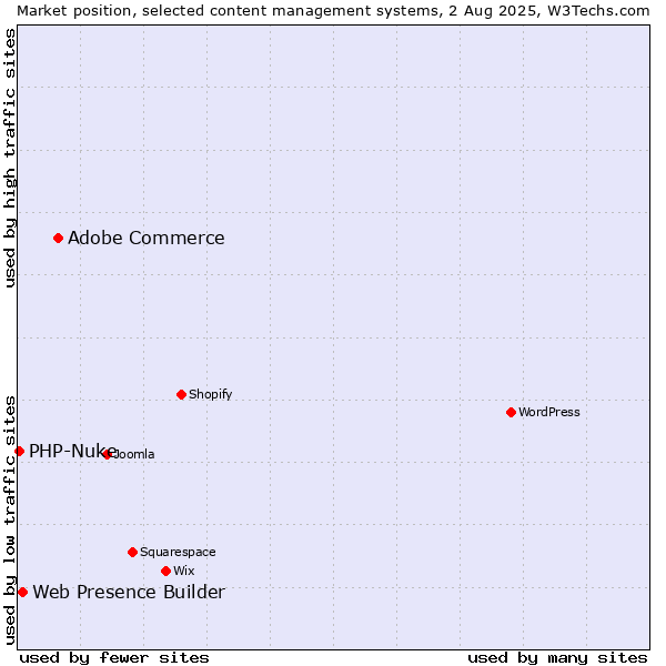 Market position of Adobe Commerce vs. Web Presence Builder vs. PHP-Nuke