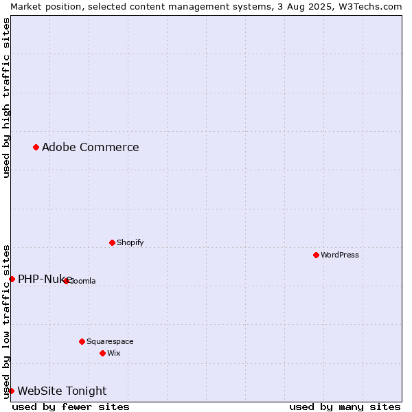 Market position of Adobe Commerce vs. PHP-Nuke vs. WebSite Tonight