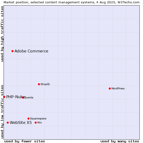 Market position of Adobe Commerce vs. WebSite X5 vs. PHP-Nuke