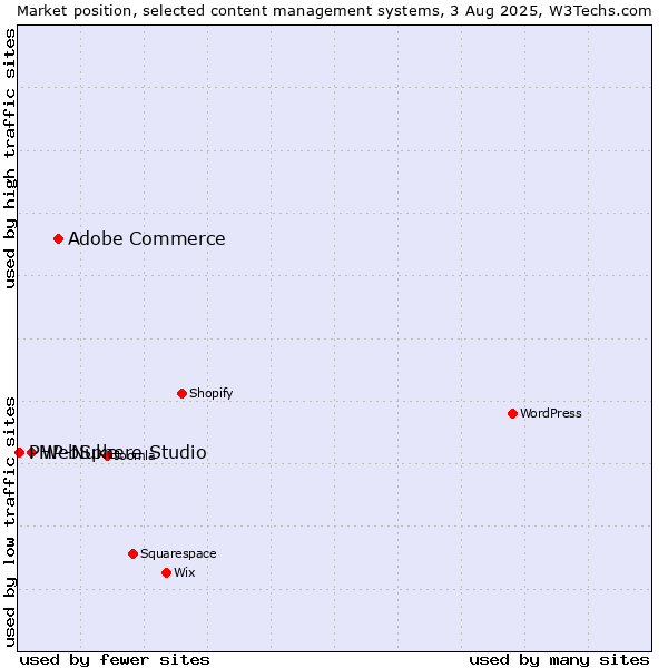 Market position of Adobe Commerce vs. WebSphere Studio vs. PHP-Nuke