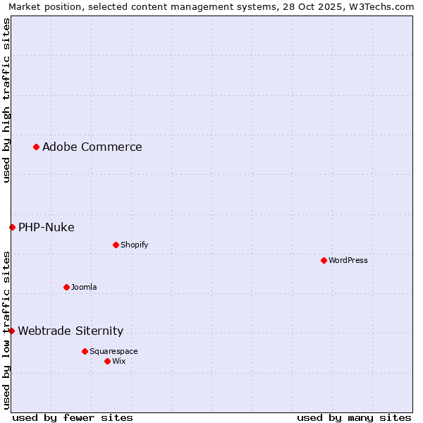 Market position of Adobe Commerce vs. PHP-Nuke vs. Webtrade Siternity