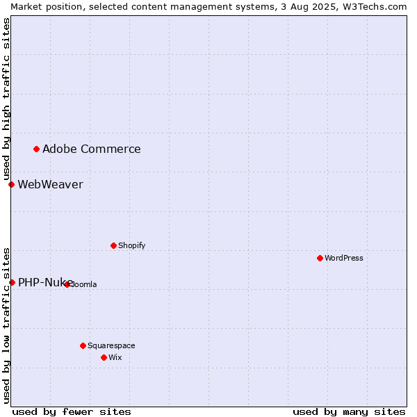 Market position of Adobe Commerce vs. PHP-Nuke vs. WebWeaver