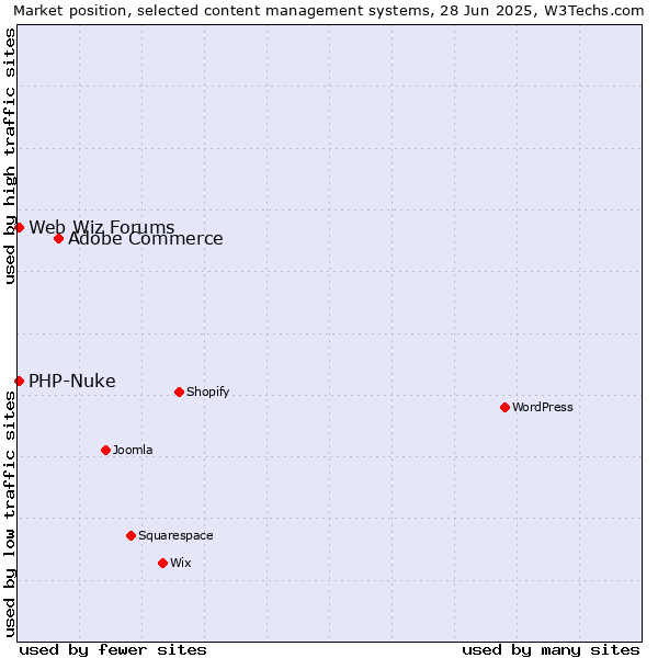 Market position of Adobe Commerce vs. PHP-Nuke vs. Web Wiz Forums