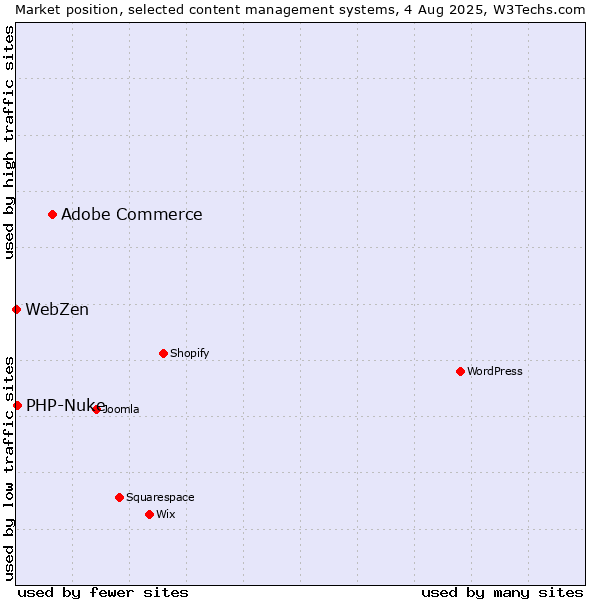 Market position of Adobe Commerce vs. PHP-Nuke vs. WebZen