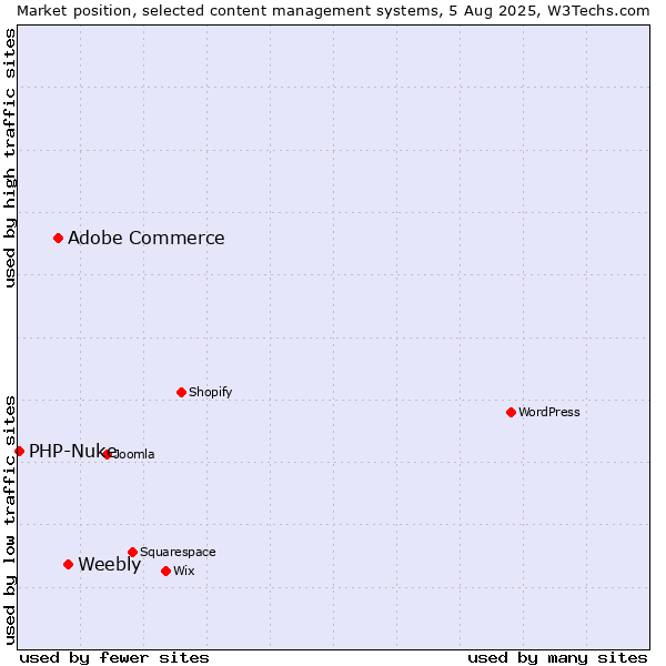 Market position of Weebly vs. Adobe Commerce vs. PHP-Nuke