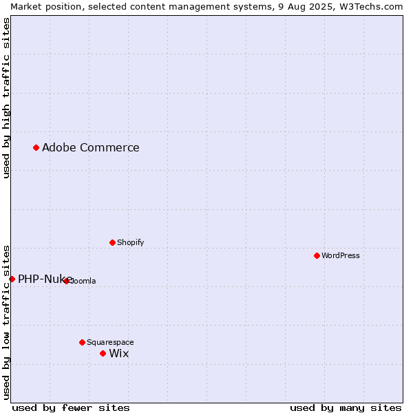 Market position of Wix vs. Adobe Commerce vs. PHP-Nuke