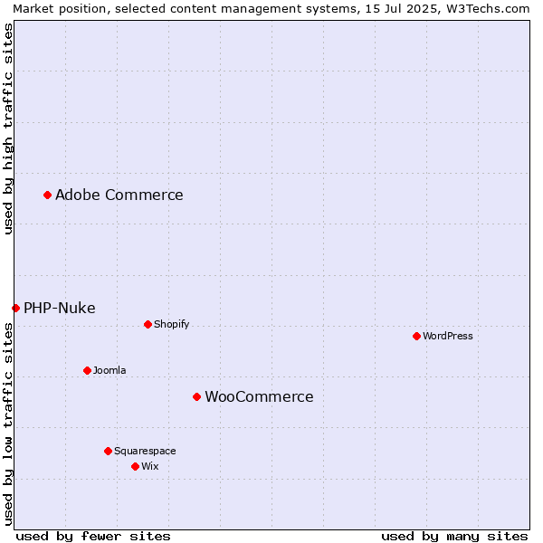 Market position of WooCommerce vs. Adobe Commerce vs. PHP-Nuke