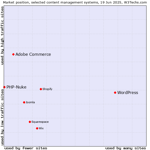Market position of WordPress vs. Adobe Commerce vs. PHP-Nuke