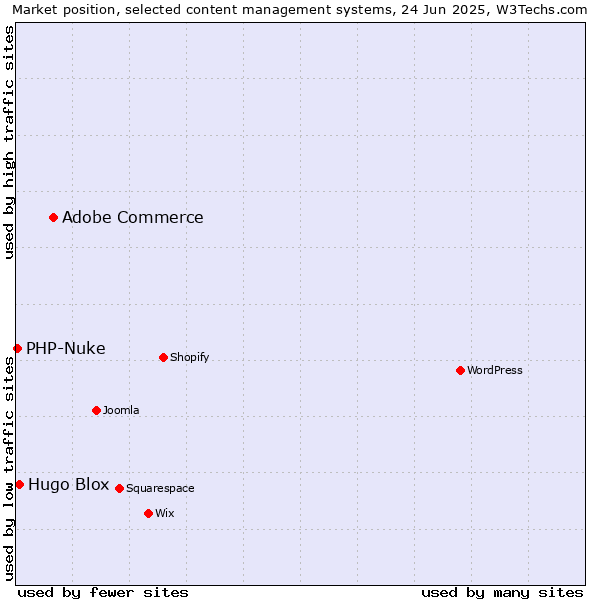 Market position of Adobe Commerce vs. Hugo Blox vs. PHP-Nuke