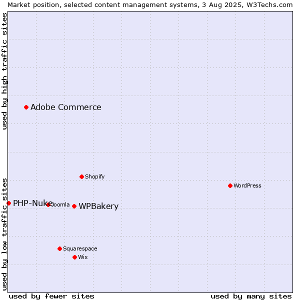 Market position of WPBakery vs. Adobe Commerce vs. PHP-Nuke