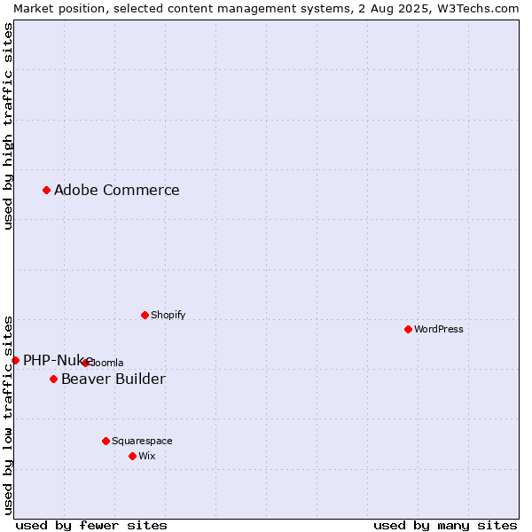 Market position of Beaver Builder vs. Adobe Commerce vs. PHP-Nuke