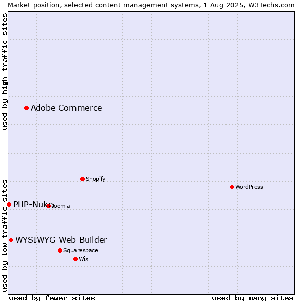 Market position of Adobe Commerce vs. WYSIWYG Web Builder vs. PHP-Nuke