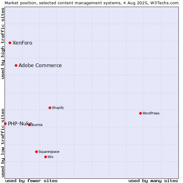 Market position of Adobe Commerce vs. XenForo vs. PHP-Nuke