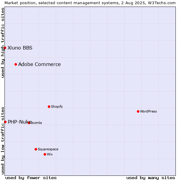 Market position of Adobe Commerce vs. PHP-Nuke vs. Xiuno BBS