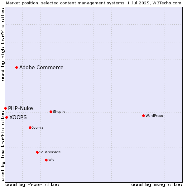 Market position of Adobe Commerce vs. XOOPS vs. PHP-Nuke