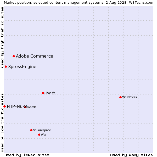 Market position of Adobe Commerce vs. XpressEngine vs. PHP-Nuke