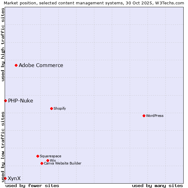 Market position of Adobe Commerce vs. PHP-Nuke vs. XynX