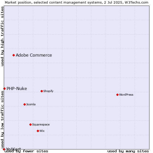 Market position of Adobe Commerce vs. PHP-Nuke vs. Yo!Kart