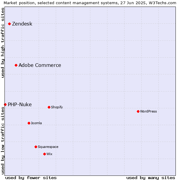 Market position of Adobe Commerce vs. Zendesk vs. PHP-Nuke