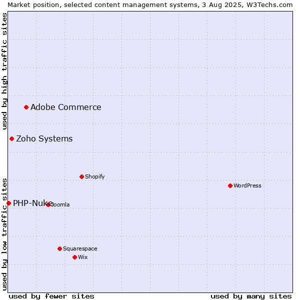 Market position of Adobe Commerce vs. Zoho Systems vs. PHP-Nuke