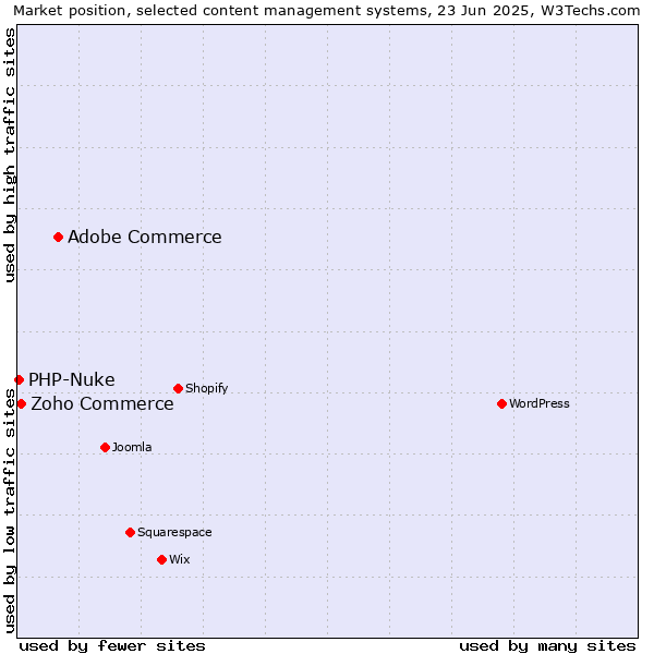 Market position of Adobe Commerce vs. Zoho Commerce vs. PHP-Nuke