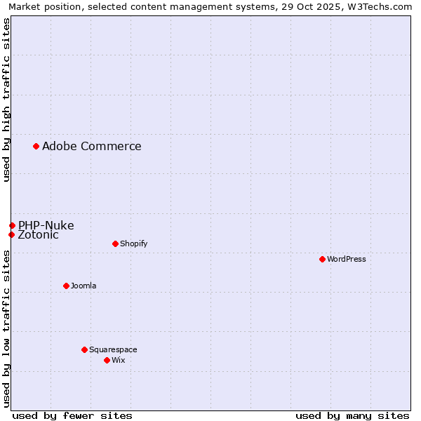 Market position of Adobe Commerce vs. PHP-Nuke vs. Zotonic