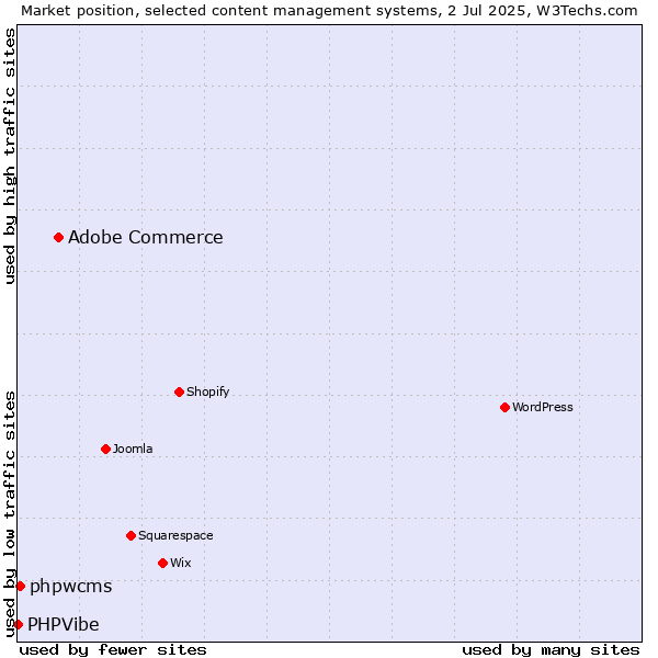 Market position of Adobe Commerce vs. phpwcms vs. PHPVibe