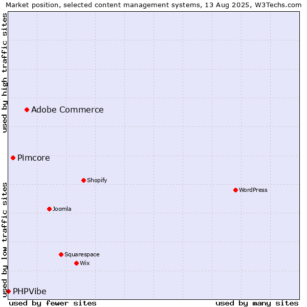 Market position of Adobe Commerce vs. Pimcore vs. PHPVibe