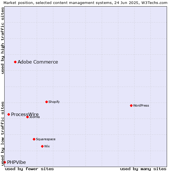 Market position of Adobe Commerce vs. ProcessWire vs. PHPVibe