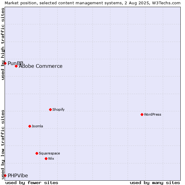 Market position of Adobe Commerce vs. PunBB vs. PHPVibe