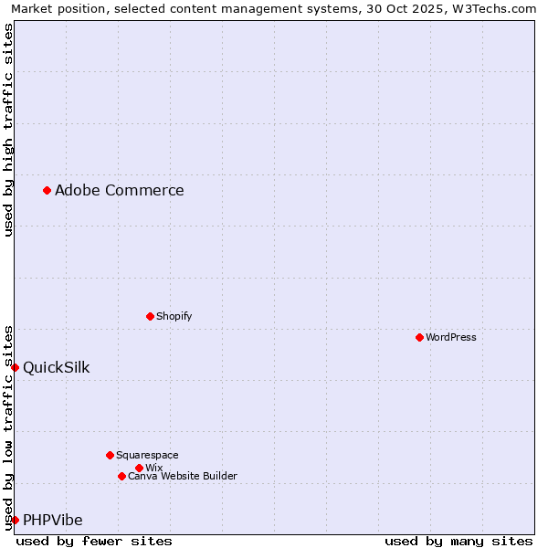Market position of Adobe Commerce vs. PHPVibe vs. QuickSilk