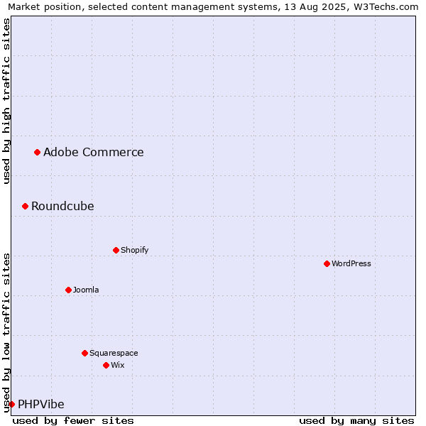 Market position of Adobe Commerce vs. Roundcube vs. PHPVibe