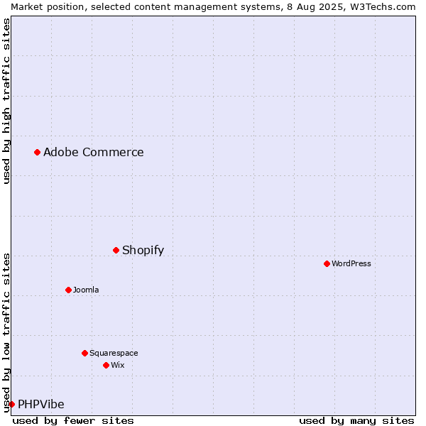Market position of Shopify vs. Adobe Commerce vs. PHPVibe
