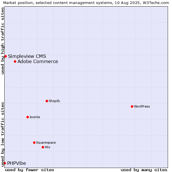 Market position of Adobe Commerce vs. Simpleview CMS vs. PHPVibe