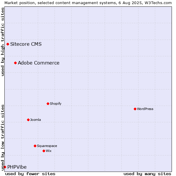 Market position of Adobe Commerce vs. Sitecore CMS vs. PHPVibe