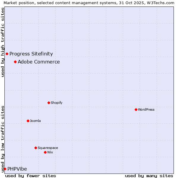 Market position of Adobe Commerce vs. Progress Sitefinity vs. PHPVibe