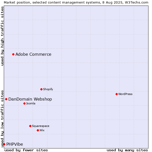 Market position of Adobe Commerce vs. DanDomain Webshop vs. PHPVibe