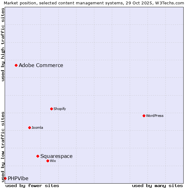 Market position of Squarespace vs. Adobe Commerce vs. PHPVibe