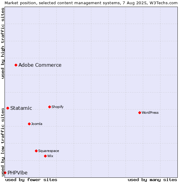 Market position of Adobe Commerce vs. Statamic vs. PHPVibe