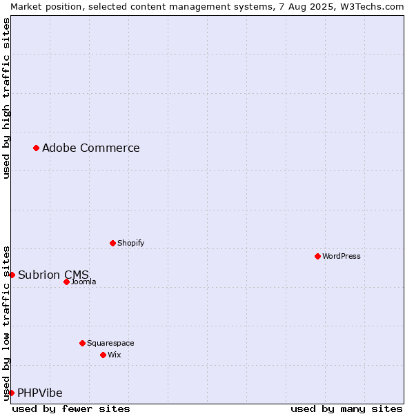 Market position of Adobe Commerce vs. Subrion CMS vs. PHPVibe