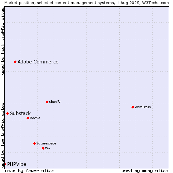 Market position of Adobe Commerce vs. Substack vs. PHPVibe
