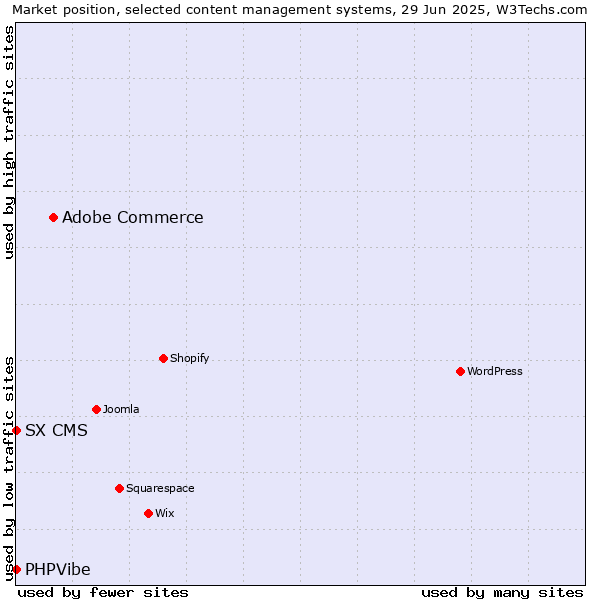 Market position of Adobe Commerce vs. SX CMS vs. PHPVibe