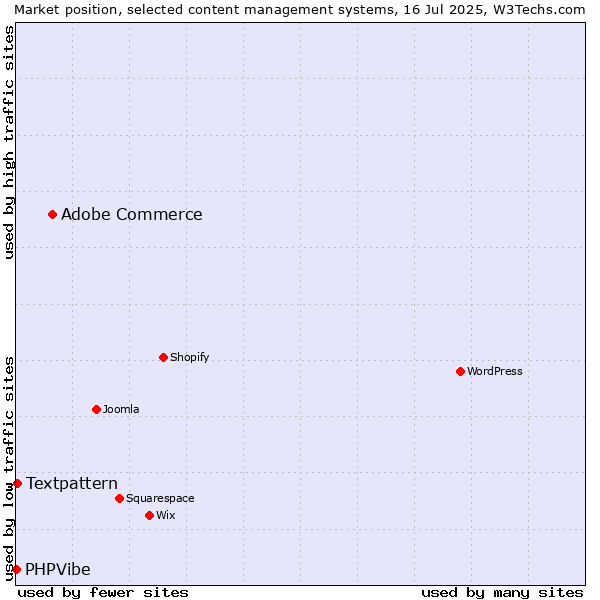Market position of Adobe Commerce vs. Textpattern vs. PHPVibe