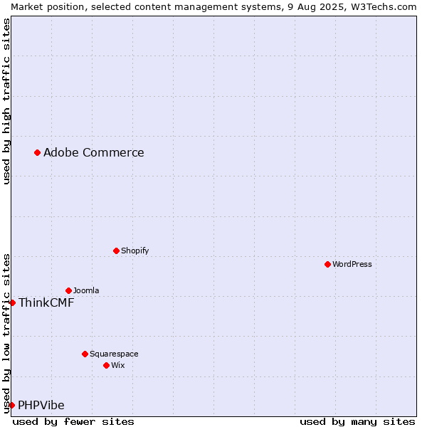 Market position of Adobe Commerce vs. ThinkCMF vs. PHPVibe