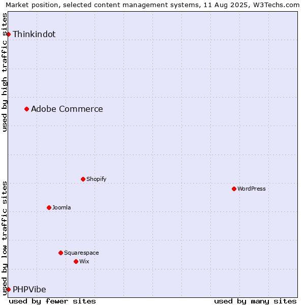 Market position of Adobe Commerce vs. Thinkindot vs. PHPVibe