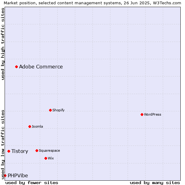 Market position of Adobe Commerce vs. Tistory vs. PHPVibe
