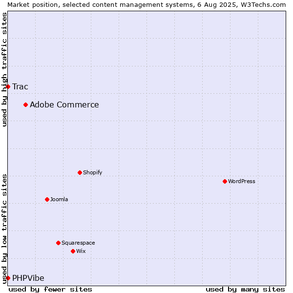 Market position of Adobe Commerce vs. Trac vs. PHPVibe